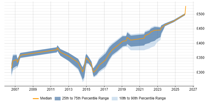 Contractor daily rate distribution trend for jobs in the Midlands citing Enterprise Storage