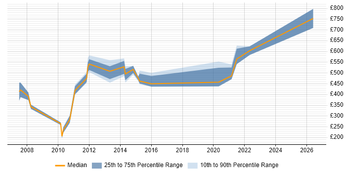 Contractor daily rate distribution trend for jobs in the Midlands citing Equities