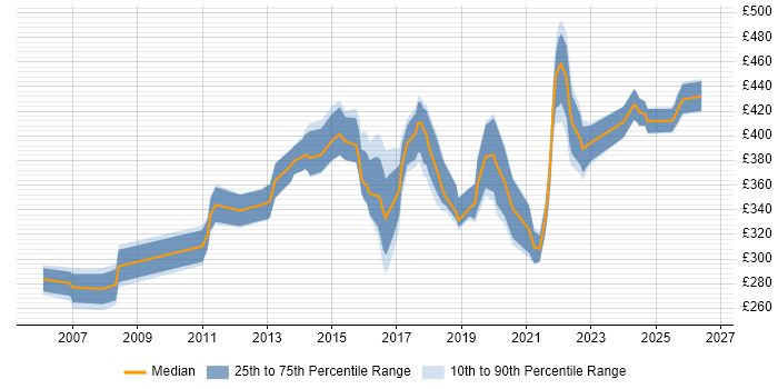Contractor daily rate distribution trend for ERP Analyst job vacancies in the Midlands