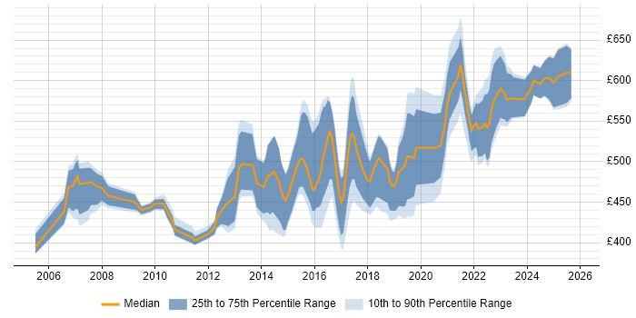 Contractor daily rate distribution trend for ERP Manager job vacancies in the Midlands