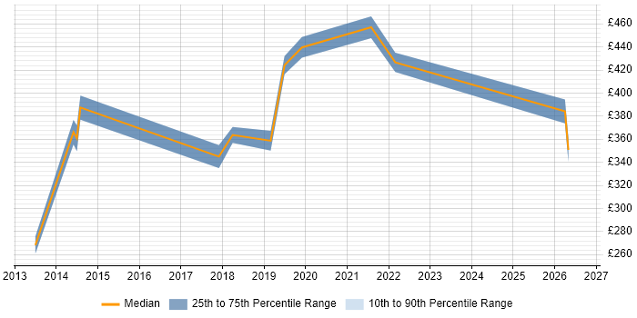 Contractor daily rate distribution trend for ERP Trainer job vacancies in the Midlands
