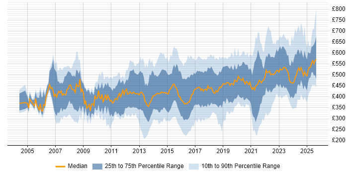 Contractor daily rate distribution trend for jobs in the Midlands citing ERP Contractor daily rate distribution trend for jobs in the Midlands citing ERP