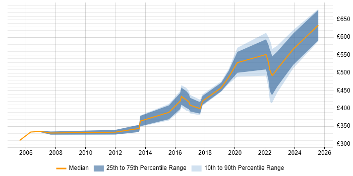 Contractor daily rate distribution trend for jobs in the Midlands citing Escalation Management