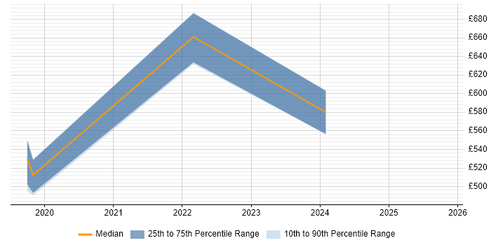 Contractor daily rate distribution trend for jobs in the Midlands citing Ethereum