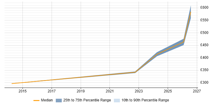 Contractor daily rate distribution trend for jobs in the Midlands citing Ethernet VPN