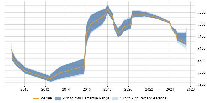 Contractor daily rate distribution trend for jobs in the Midlands citing Ethical Hacking