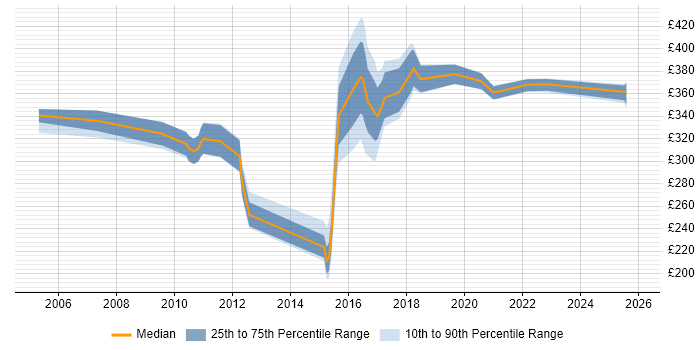 Contractor daily rate distribution trend for ETL Analyst job vacancies in the Midlands