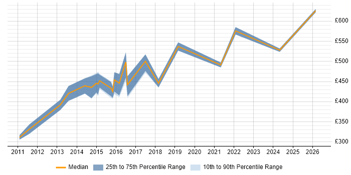 Contractor daily rate distribution trend for ETL Architect job vacancies in the Midlands