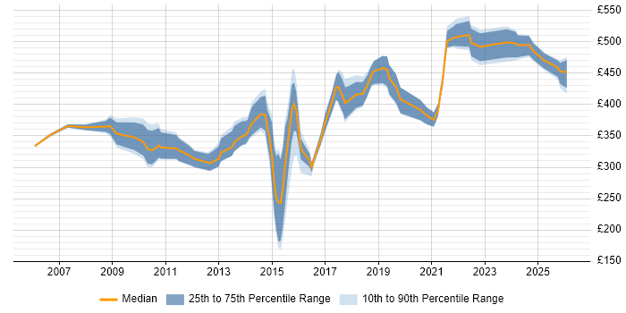 Contractor daily rate distribution trend for jobs in the Midlands citing ETL Development