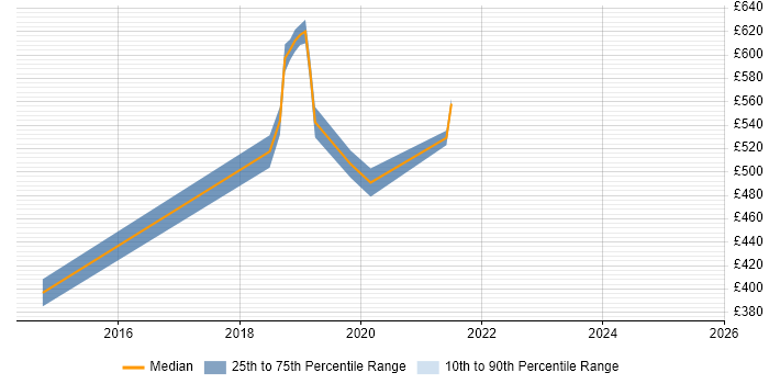 Contractor daily rate distribution trend for jobs in the Midlands citing Event-Driven Programming