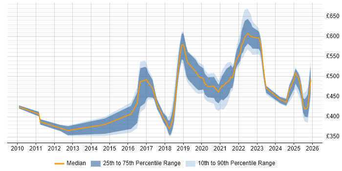 Contractor daily rate distribution trend for jobs in the Midlands citing Event-Driven