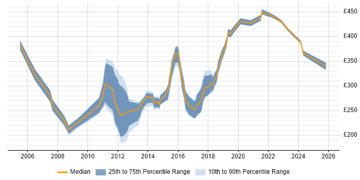 Contractor daily rate distribution trend for Exchange Engineer job vacancies in the Midlands