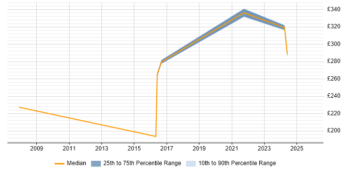 Contractor daily rate distribution trend for Executive Assistant job vacancies in the Midlands
