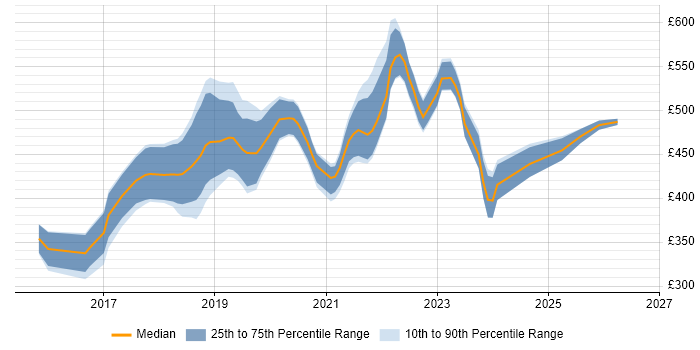 Contractor daily rate distribution trend for jobs in the Midlands citing Express.js