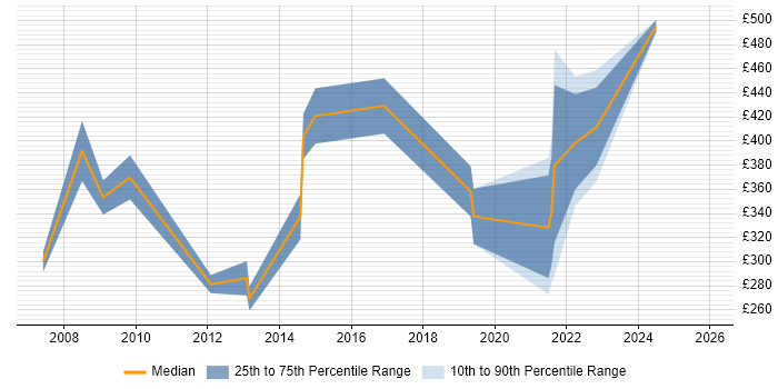 Contractor daily rate distribution trend for jobs in the Midlands citing Extreme Networks