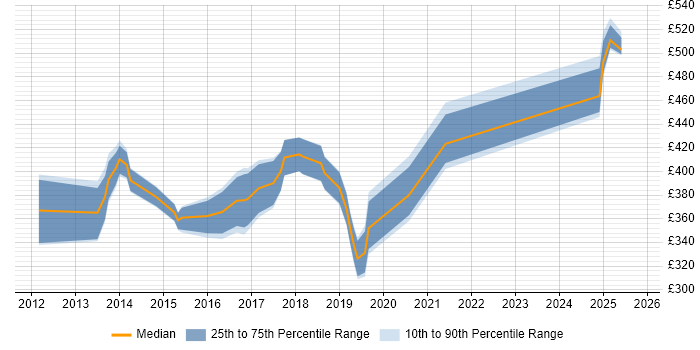 Contractor daily rate distribution trend for jobs in the Midlands citing F5 BIG-IP GTM Contractor daily rate distribution trend for jobs in the Midlands citing F5 BIG-IP GTM