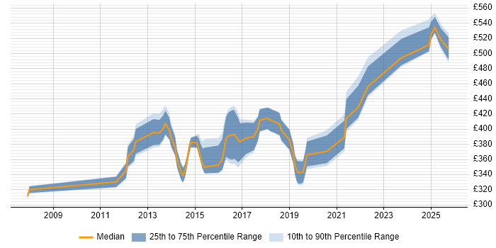 Contractor daily rate distribution trend for jobs in the Midlands citing F5 BIG-IP LTM