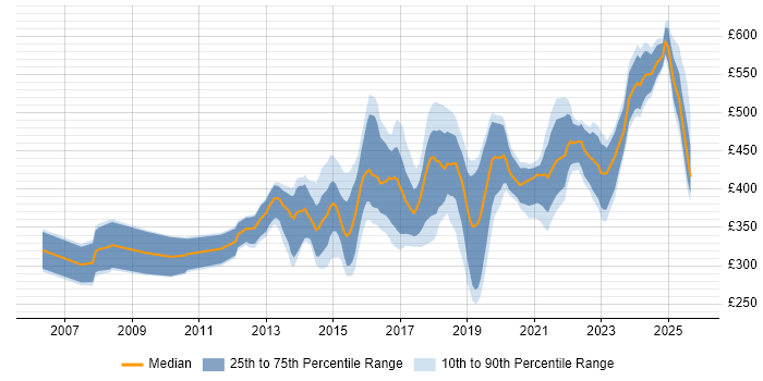 Contractor daily rate distribution trend for jobs in the Midlands citing F5 Contractor daily rate distribution trend for jobs in the Midlands citing F5