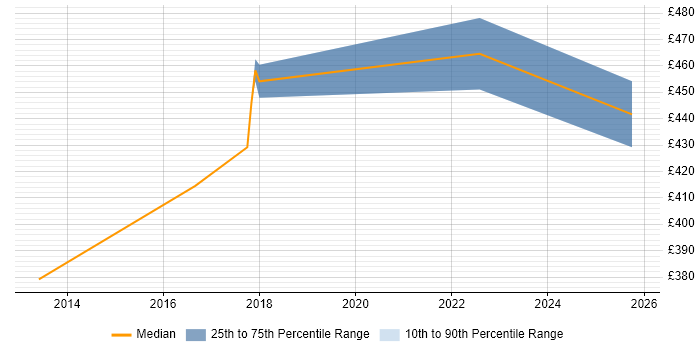 Contractor daily rate distribution trend for Facilities Analyst job vacancies in the Midlands