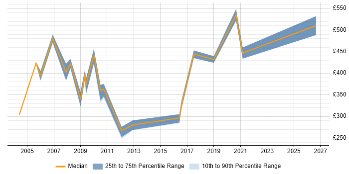 Contractor daily rate distribution trend for Facilities Manager job vacancies in the Midlands