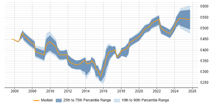 Contractor daily rate distribution trend for jobs in the Midlands citing Facilities Management