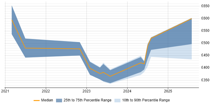 Contractor daily rate distribution trend for jobs in the Midlands citing FastAPI Contractor daily rate distribution trend for jobs in the Midlands citing FastAPI