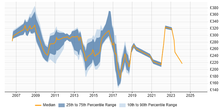 Contractor daily rate distribution trend for jobs in the Midlands citing Fat Client