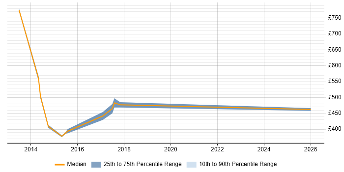 Contractor daily rate distribution trend for jobs in the Midlands citing FATCA