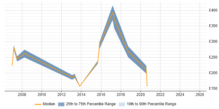 Contractor daily rate distribution trend for jobs in the Midlands citing Fault Analysis