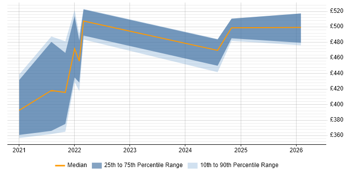 Contractor daily rate distribution trend for jobs in the Midlands citing Feature Engineering