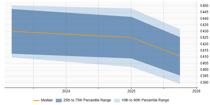Contractor daily rate distribution trend for jobs in the Midlands citing FHIR
