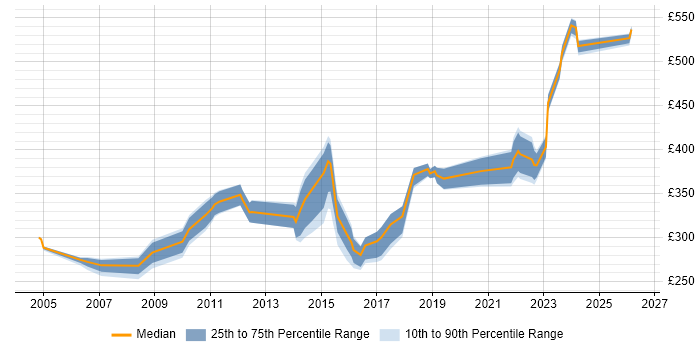 Contractor daily rate distribution trend for jobs in the Midlands citing Fibre Channel