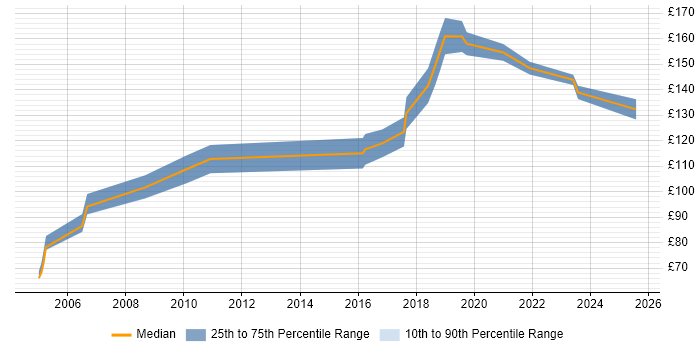 Contractor daily rate distribution trend for Field Hardware Engineer job vacancies in the Midlands Contractor daily rate distribution trend for Field Hardware Engineer job vacancies in the Midlands
