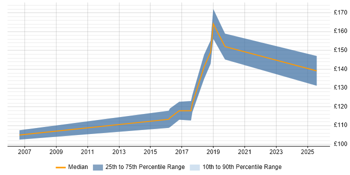 Contractor daily rate distribution trend for Field Service Hardware Engineer job vacancies in the Midlands