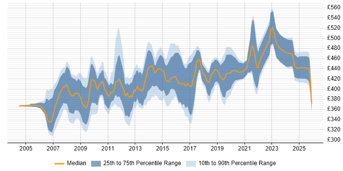 Contractor daily rate distribution trend for Finance Business Analyst job vacancies in the Midlands