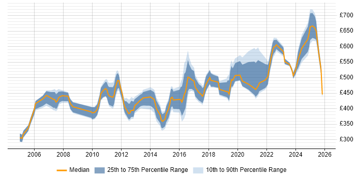 Contractor daily rate distribution trend for Finance Manager job vacancies in the Midlands