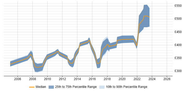 Contractor daily rate distribution trend for Finance Systems Analyst job vacancies in the Midlands