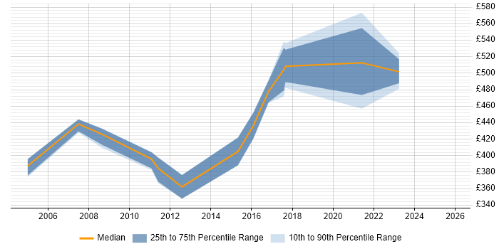 Contractor daily rate distribution trend for Finance Systems Manager job vacancies in the Midlands