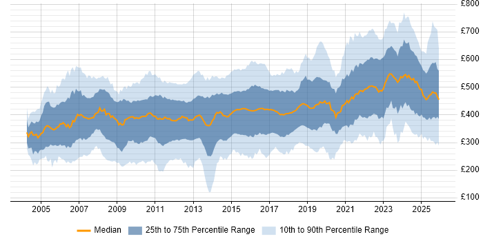 Contractor daily rate distribution trend for jobs in the Midlands citing Finance