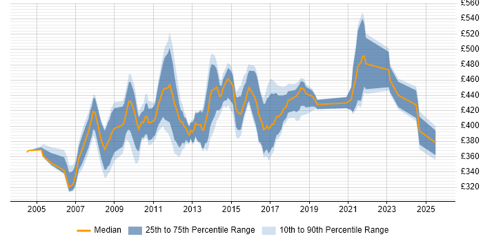 Contractor daily rate distribution trend for Financial Business Analyst job vacancies in the Midlands Contractor daily rate distribution trend for Financial Business Analyst job vacancies in the Midlands