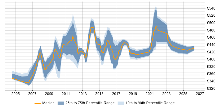 Contractor daily rate distribution trend for Financial Services Business Analyst job vacancies in the Midlands