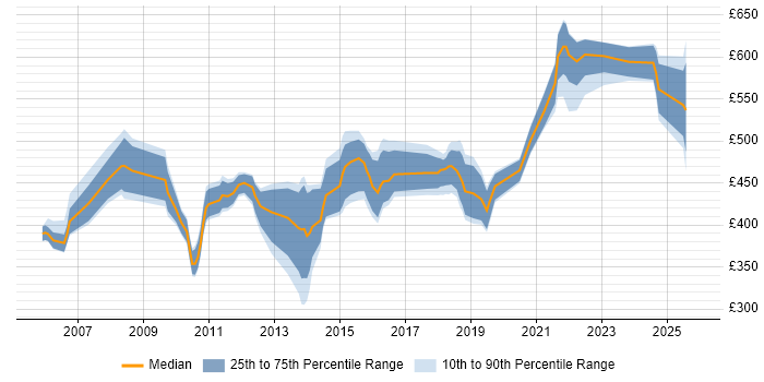 Contractor daily rate distribution trend for Financial Services Project Manager job vacancies in the Midlands