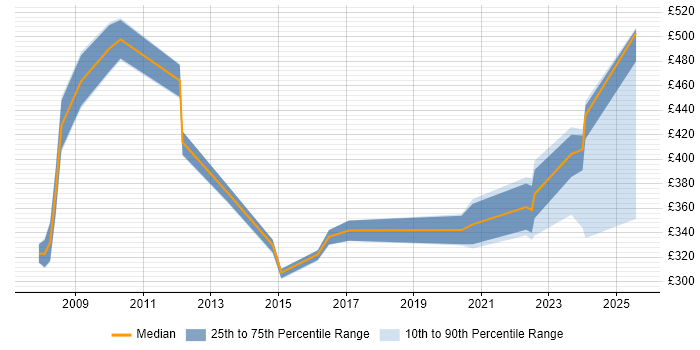 Contractor daily rate distribution trend for jobs in the Midlands citing Fire and Rescue Contractor daily rate distribution trend for jobs in the Midlands citing Fire and Rescue