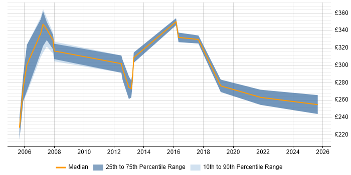 Contractor daily rate distribution trend for Firewall Support job vacancies in the Midlands Contractor daily rate distribution trend for Firewall Support job vacancies in the Midlands