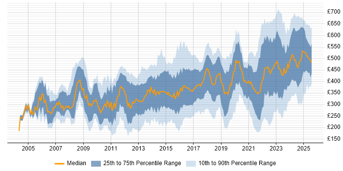 Contractor daily rate distribution trend for jobs in the Midlands citing Firewall Contractor daily rate distribution trend for jobs in the Midlands citing Firewall