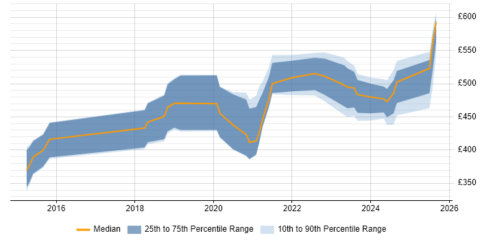 Contractor daily rate distribution trend for jobs in the Midlands citing Flask