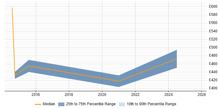 Contractor daily rate distribution trend for jobs in the Midlands citing FlexNet