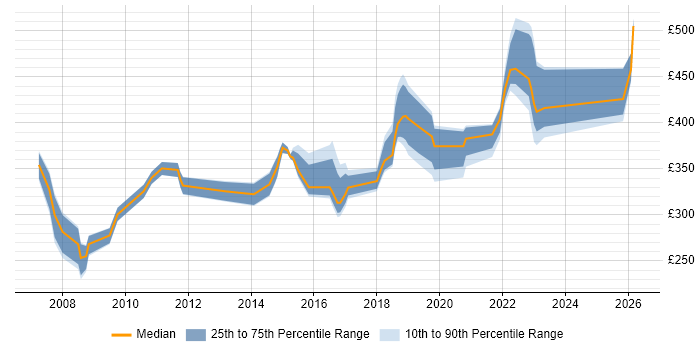 Contractor daily rate distribution trend for jobs in the Midlands citing Focus Group
