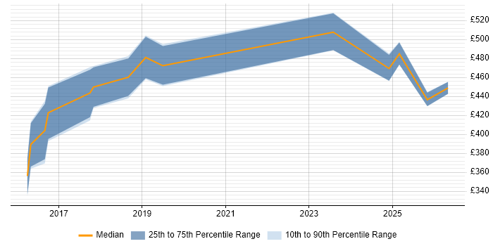 Contractor daily rate distribution trend for jobs in the Midlands citing Forensic Analysis