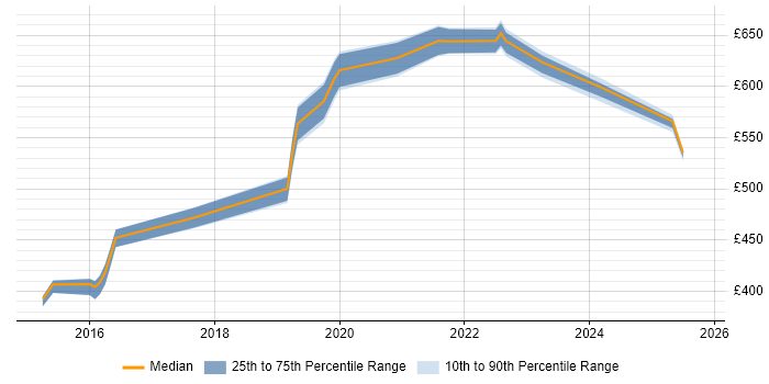 Contractor daily rate distribution trend for jobs in the Midlands citing ForgeRock